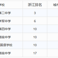 还好！杭州最低录取分数线：第一批445分第二批330分！_1