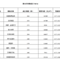 杭州楼市9月成交TOP10，限购会导致迅速“降温”吗？_3