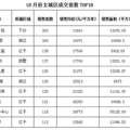 ����¥��ʮ�·ݳɽ����£�TOP10���ߡ����䡱_1