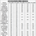 2017杭州中考录取分数线（已公布）2017杭州中考成绩持续关注更新