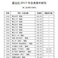 2017年杭州地区所属县（市、区）各类高中录取分数线汇总
