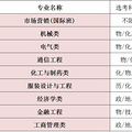 6.9万考生已录取！未录取的来看这33所院校预估线！_4