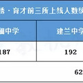 文澜，建兰，育才强占“前三所”高中78%的录取名额，太恐怖！_0