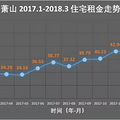 春节后萧山房租猛涨！年轻人生活成本有多高_0