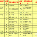 杭州民办初中排名  杭州民办初中介绍