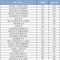 2018杭州中考录取分数线（已公布）历年杭州中考录取分数线