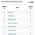 2018软科ARWU世界大学学术排名正式发布 TOP100美国占比近一半!_4