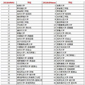 2018软科ARWU世界大学学术排名正式发布 TOP100美国占比近一半!_3