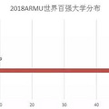 2018软科ARWU世界大学学术排名正式发布 TOP100美国占比近一半!_1