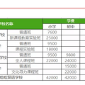 民办学费暴涨，纳思912真情放价，高昂的学费，家长该如何应对？_2