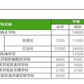民办学费暴涨，纳思912真情放价，高昂的学费，家长该如何应对？_4