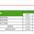 民办学费暴涨，纳思912真情放价，高昂的学费，家长该如何应对？_3