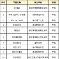 撒花！2018年浙江省大学生艺术节获奖名单公布！_3