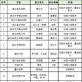 撒花！2018年浙江省大学生艺术节获奖名单公布！_0