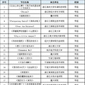 撒花！2018年浙江省大学生艺术节获奖名单公布！_1