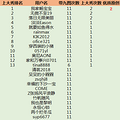 截止到12月11号圈子的打卡情况~