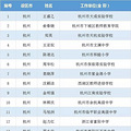 杭州市27名！2018浙江省中小学正高级教师职称