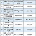 五大竞赛变四大？！华杯赛真的要凉凉？教育部认证的31个全国性_0