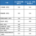 好消息！入围“三一”最高能优惠119分被录取！_3