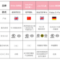 618买哪款？25项指标评测5大热门儿童安全座椅_1
