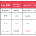 618买哪款？25项指标评测5大热门儿童安全座椅_4