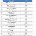杭二中565分！学军561分！2019杭州高中录取分数线公布！_5