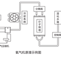 家庭制氧机氧疗时都需要注意什么