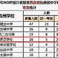 深扒杭城重高旗下5所热门民办初中，这些学校有点猛！_2