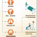每3秒就有一起因骨质疏松引发的骨折_0