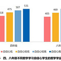 四年级是数学分水岭？有女生一上课就昏睡，初三逆袭