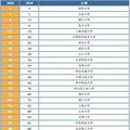 亚洲500强大学出炉，有你的母校吗？浙江大学首次冲进前六_0