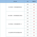 重磅：杭州市教育局公布最新学区预警！3年内读小学的看进来_3