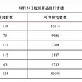 「12月23日行情：成交524套」主城区（159套）余杭区（