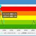 平时六七分钟的路开了20分钟！今早杭城严重拥堵，好惦记限行啊_0