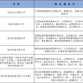 2020年杭州各公办中小学教育服务区（学区）发布_1