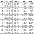 5月最火SUV排行榜_2