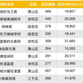 18485套！杭州6月商品房成交量，创2018年以来新高_0