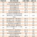 2020杭州各高中录取分数线公布！