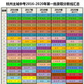 一图看清2015-2020杭州重高录取分数线相对变化（更新）_1
