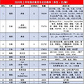 上半年召回排名：35个品牌，65次召回，第一无悬念_4