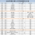 李兰娟、郑树森院士领衔！浙江树人大学多少分多少位可以报？_2