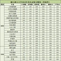 李兰娟、郑树森院士领衔！浙江树人大学多少分多少位可以报？_3