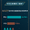 14岁上浙大？各高校哪些星座最多？各专业男女比例怎么样？_5