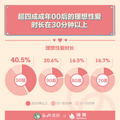 2020年轻人性爱大调查：成年00后精力充沛，15%每天一次_3