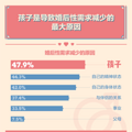 2020年轻人性爱大调查：成年00后精力充沛，15%每天一次_0