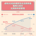 2020年轻人性爱大调查：成年00后精力充沛，15%每天一次_1