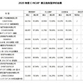 中保研不及格车型，在这又获满分评价，“五星批发部”你最牛？_2