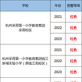 【权威发布】杭州各地发布义务教育阶段公办学校入学预警信息_2
