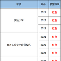 【权威发布】杭州各地发布义务教育阶段公办学校入学预警信息_5