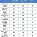 学选考什么时候出成绩？几A几B可以报考哪些学校的“三一”？_0
